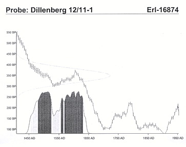 Grafik Probe Dillenberg