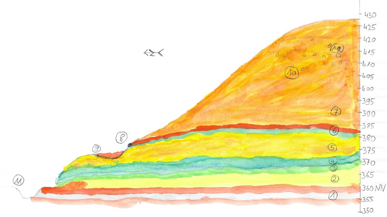 Trias Bodenschichten