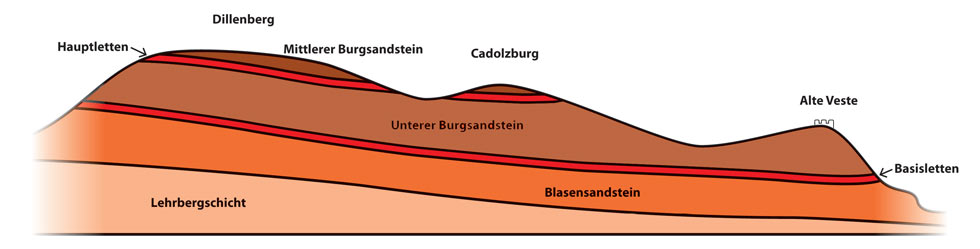 Gesteinsbildung Trias