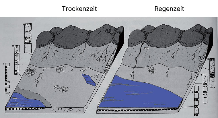 Trias Germanisches Becken Trockenzeit Regenzeit