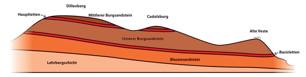 Gesteinsbildung Trias