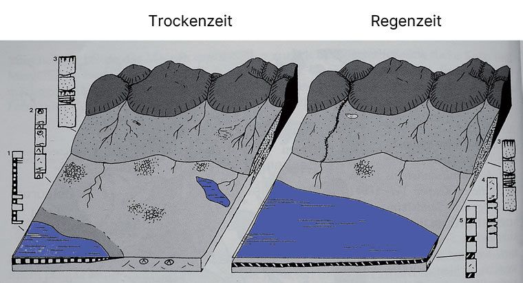 Trias Germanisches Becken Trockenzeit Regenzeit